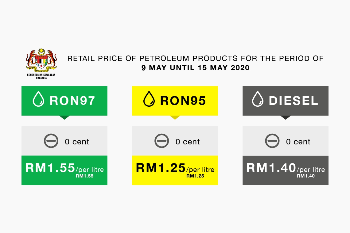 Retail Price of Petroleum Products For The Period of 9 May 2020 Until 15 May 2020