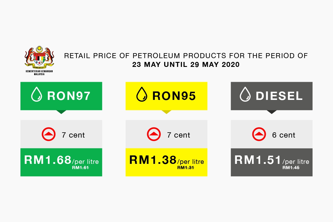 Retail Price of Petroleum Products For The Period of 23 May 2020 Until 29 May 2020