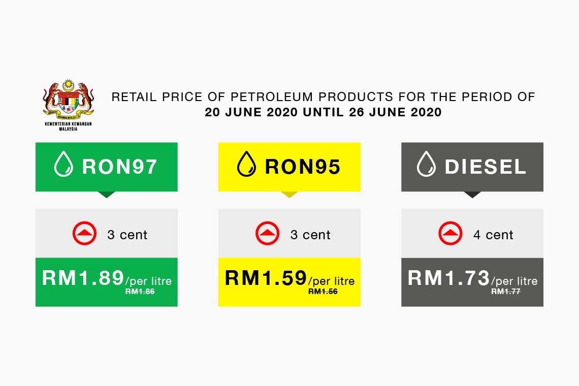 Retail Price of Petroleum Products For The Period of 20 June 2020 until 26 June 2020