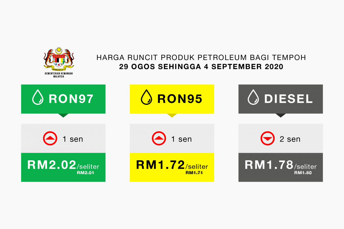 Harga Runcit Produk Petroleum Bagi Tempoh 29 Ogos 2020 sehingga 4 September 2020