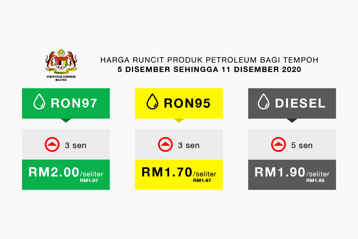  Harga Runcit Produk Petroleum Bagi Tempoh 5 Disember 2020 hingga 11 Disember 2020