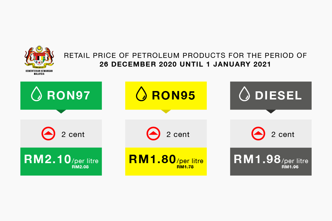 Retail Price of Petroleum Products for The Period of 26 December 2020 until 1 January 2021