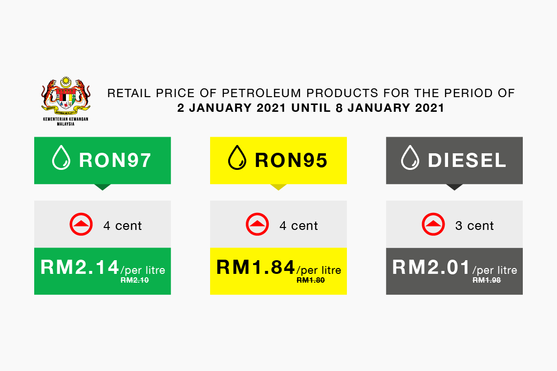 Retail Price of Petroleum Products for The Period of 1 January 2021 until 8 January 2021