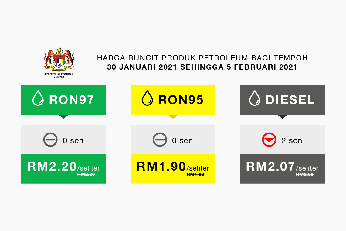Harga Runcit Produk Petroleum Bagi Tempoh 30 Januari 2021 sehingga 5 Februari 2021