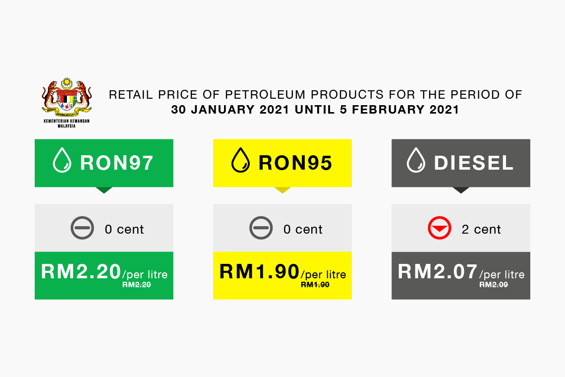 Retail Price of Petroleum Products For The Period From 30 January 2021 to 5 February 2021