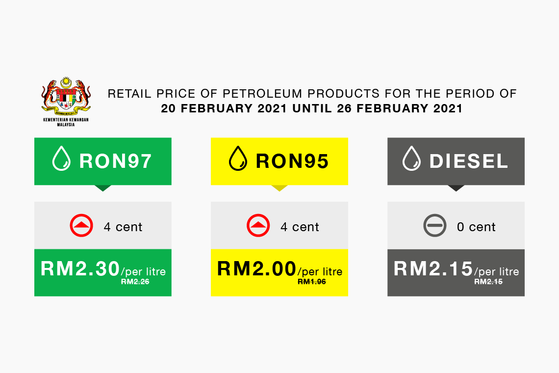 Retail Price of Petroleum Products For The Period From 20 February 2021 to 26 February 2021