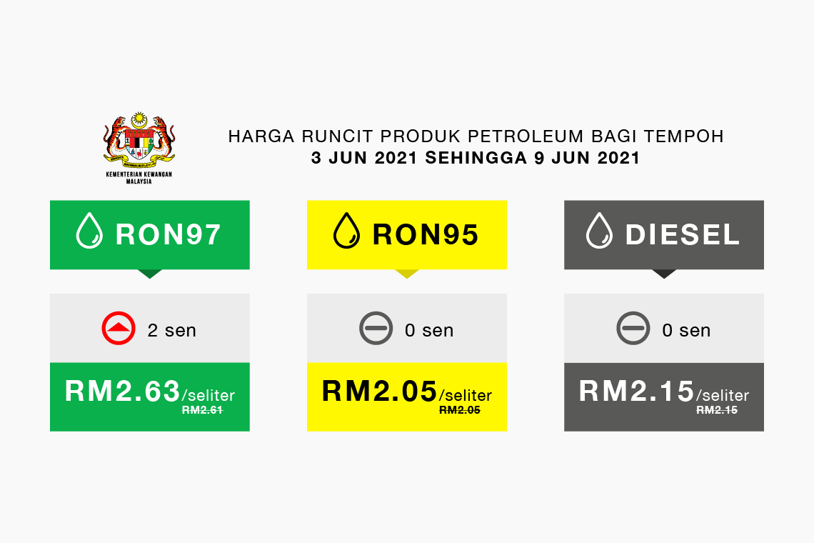 Harga Runcit Produk Petroleum bagi tempoh 3 Jun 2021 sehingga 9 Jun 2021