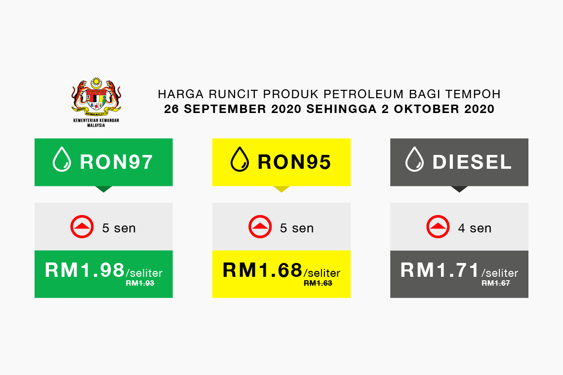 Harga Runcit Produk Petroleum Bagi Tempoh 26 September 2020 sehingga 2 Oktober 2020