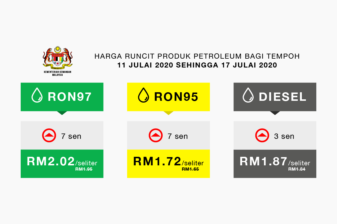 Harga Runcit Produk Petroleum bagi tempoh 11 Julai 2020 sehingga 17 Julai 2020