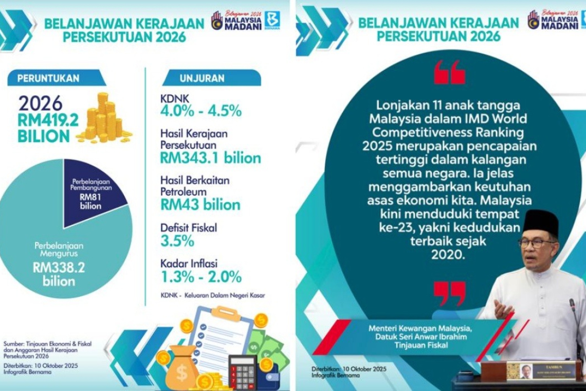 Malaysia Dijangka Kekal Catat Pertumbuhan 4-4.5 Peratus Tahun Depan, Didorong Permintaan Lebih Tinggi Terhadap Semikonduktor, Aplikasi AI – MoF