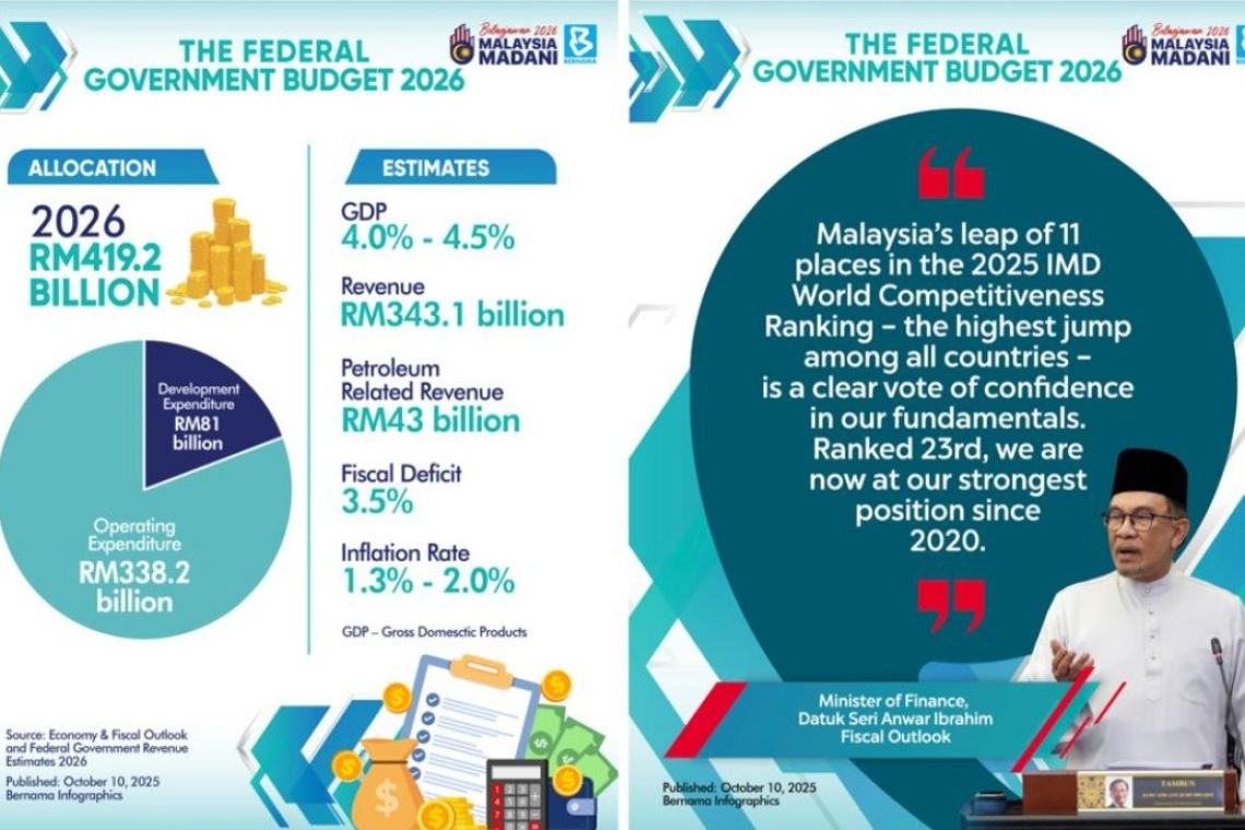 Malaysia To Sustain Growth At 4-4.5 Pct Next Year Driven By Higher Demand For Semiconductors, AI Applications – MoF