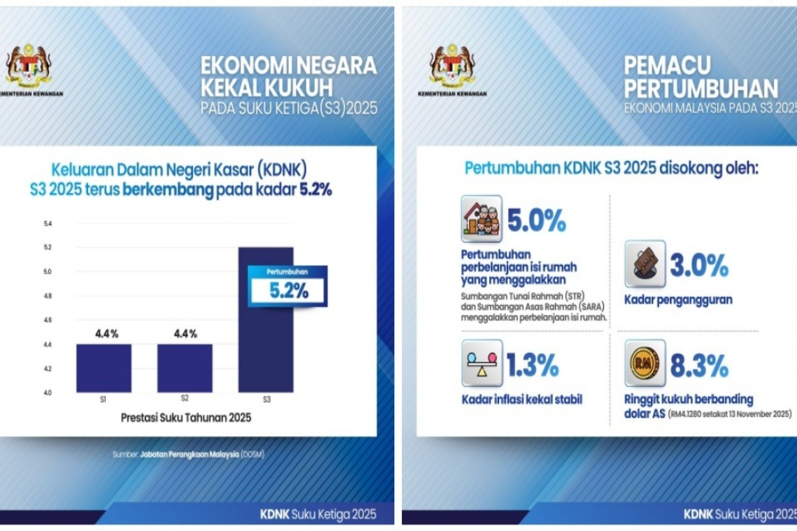 Malaysia On Track For Higher End-2025 Growth After Strong 3Q GDP – PM Anwar