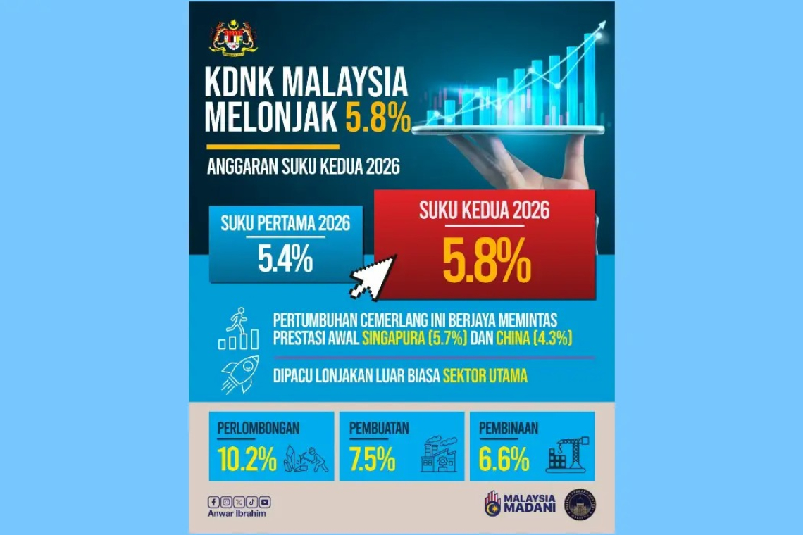 Reformasi, Dasar Kerajaan MADANI Pacu Pertumbuhan KDNK 5.8 Peratus - PM Anwar
