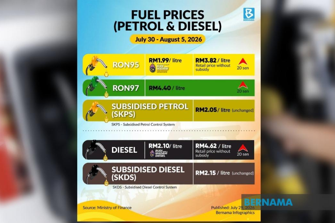 Prices Of RON97, Unsubsidised RON95 And Diesel Up 20 Sen Per Litre