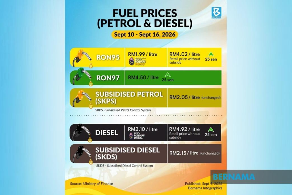 Unsubsidised Petrol, Diesel Prices Rise 25 Sen - MOF