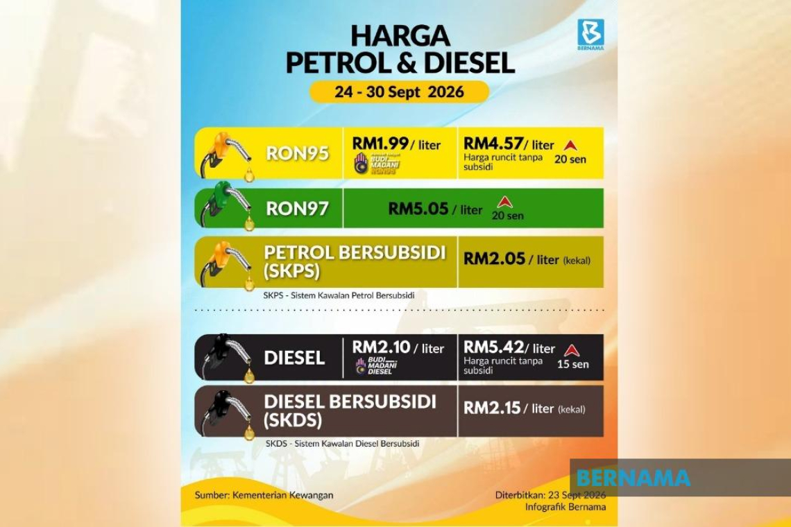RON97, Unsubsidised RON95 Up 20 Sen, Diesel Up 15 Sen From Sept 24