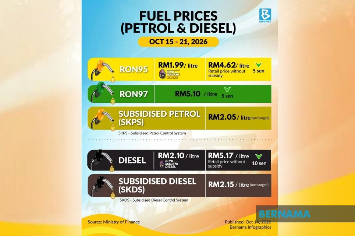 RON97, Unsubsidised RON95 Down 5 Sen, Diesel Down 10 Sen From Oct 15