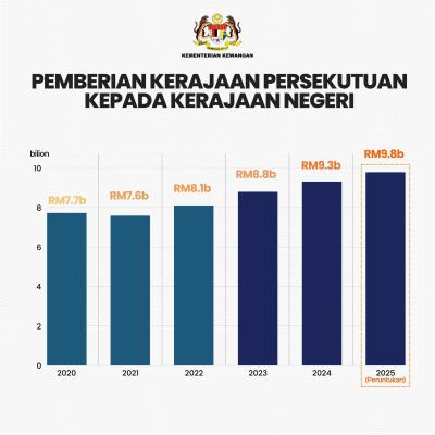 Mesyuarat Majlis Kewangan Negara 2025